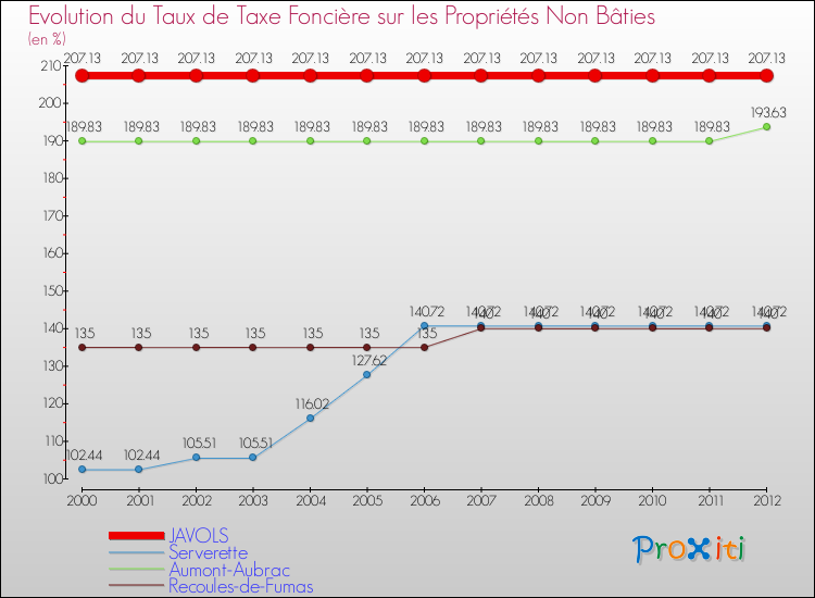 Evolution du taux de la taxe foncière sur les immeubles et terrains non batis pour JAVOLS et les communes proches de 2000 à 2012 Comparaison des taux de la taxe foncière sur les immeubles et terrains non batis pour JAVOLS et les communes voisines de 2000 à 2012