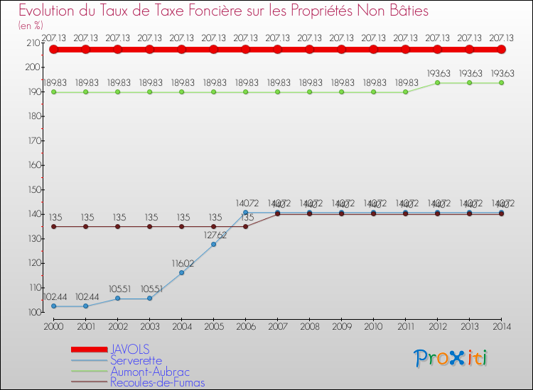 Evolution du taux de la taxe foncière sur les immeubles et terrains non batis pour JAVOLS et les communes proches de 2000 à 2014 Comparaison des taux de la taxe foncière sur les immeubles et terrains non batis pour JAVOLS et les communes voisines de 2000 à 2014
