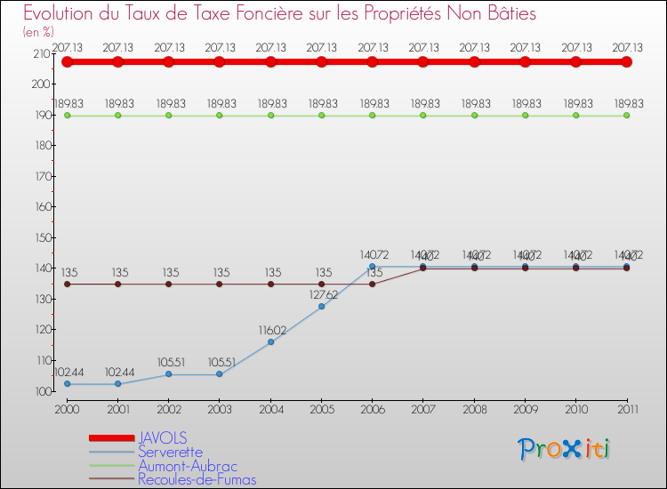 Evolution du taux de la taxe foncière sur les immeubles et terrains non batis pour JAVOLS et les communes proches Comparaison des taux de la taxe foncière sur les immeubles et terrains non batis pour JAVOLS et les communes voisines