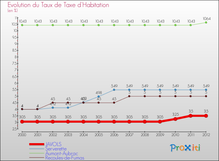 Evolution du taux de la taxe d'habitation pour JAVOLS et les communes proches Comparaison des taux de la taxe d'habitation pour JAVOLS et les communes voisines