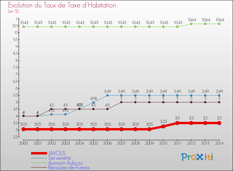 Evolution du taux de la taxe d'habitation pour JAVOLS et les communes proches de 2000 à 2014 Comparaison des taux de la taxe d'habitation pour JAVOLS et les communes voisines de 2000 à 2014