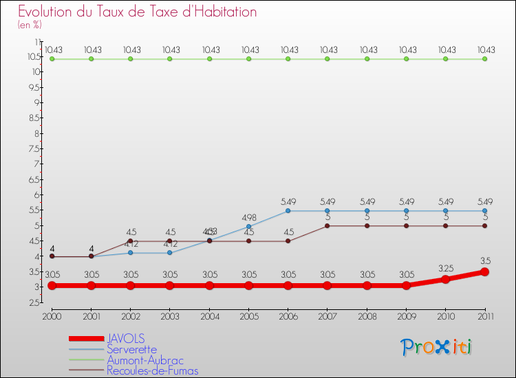 Evolution du taux de la taxe d'habitation pour JAVOLS et les communes proches Comparaison des taux de la taxe d'habitation pour JAVOLS et les communes voisines