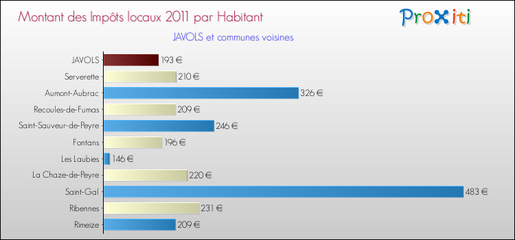 Montant des impôts locaux par Habitant pour JAVOLS et les communes proches Comparaison des impôts locaux par habitant pour JAVOLS et les communes voisines