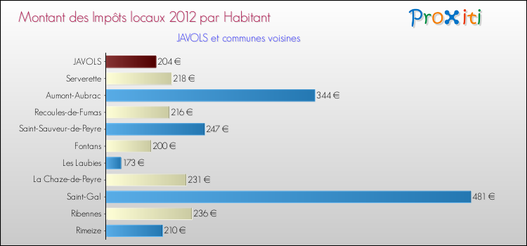 Montant des impôts locaux par Habitant pour JAVOLS et les communes proches Comparaison des impôts locaux par habitant pour JAVOLS et les communes voisines