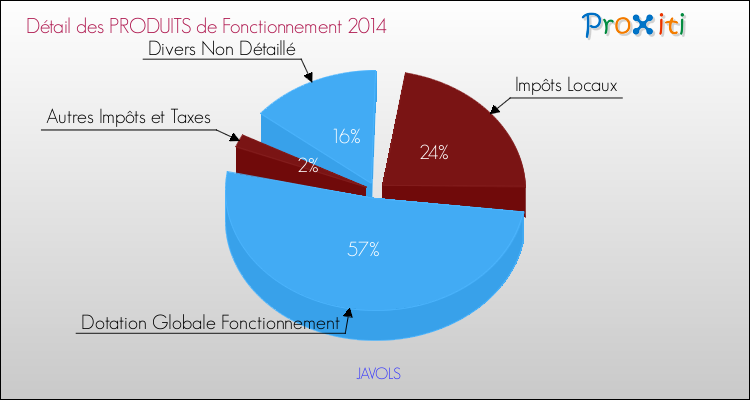 Décomposition du Budget de Fonctionnement 2014 de la commune de JAVOLS Budget de Fonctionnement 2014 pour la commune de JAVOLS