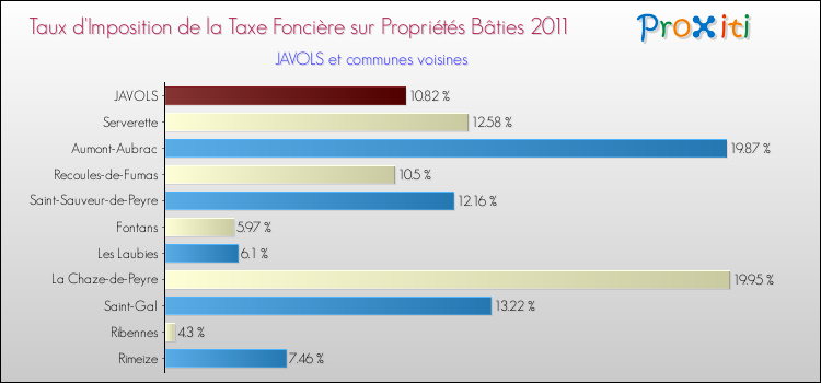 Taux d'imposition de la taxe foncière sur le bati 2011 pour JAVOLS et les communes proches Comparaison des taux d'imposition de la taxe foncière sur le bati 2011 pour JAVOLS et les communes voisines