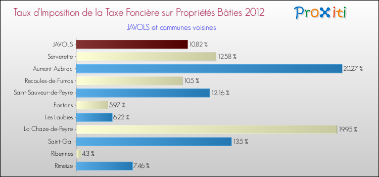 Taux d'imposition de la taxe foncière sur le bati 2012 pour JAVOLS et les communes proches Comparaison des taux d'imposition de la taxe foncière sur le bati 2012 pour JAVOLS et les communes voisines