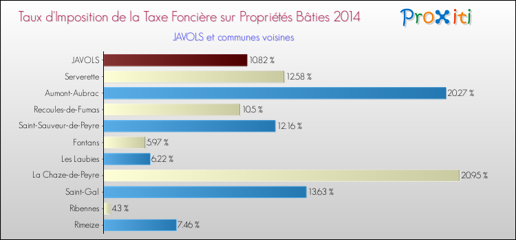 Taux d'imposition de la taxe foncière sur le bati 2014 pour JAVOLS et les communes proches Comparaison des taux d'imposition de la taxe foncière sur le bati 2014 pour JAVOLS et les communes voisines