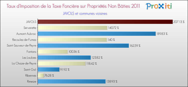 Taux d'imposition de la taxe foncière sur les immeubles et terrains non batis 2011 pour JAVOLS et les communes proches Comparaison des taux d'imposition de la taxe foncière sur les immeubles et terrains non batis 2011 pour JAVOLS et les communes voisines