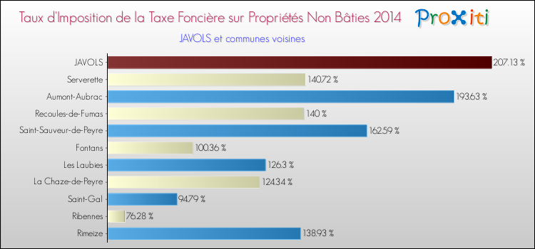 Taux d'imposition de la taxe foncière sur les immeubles et terrains non batis 2014 pour JAVOLS et les communes proches Comparaison des taux d'imposition de la taxe foncière sur les immeubles et terrains non batis 2014 pour JAVOLS et les communes voisines