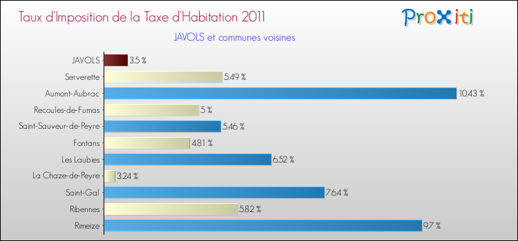 Taux d'imposition de la taxe d'habitation 2011 pour JAVOLS et les communes proches Comparaison des taux d'imposition de la taxe d'habitation 2011 pour JAVOLS et les communes voisines