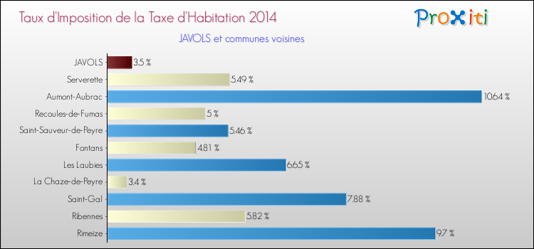 Taux d'imposition de la taxe d'habitation 2014 pour JAVOLS et les communes proches Comparaison des taux d'imposition de la taxe d'habitation 2014 pour JAVOLS et les communes voisines