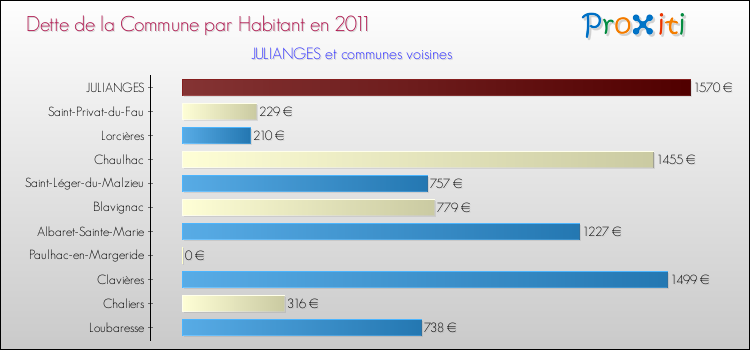 Dette par habitant de la commune en 2011 pour JULIANGES et les communes proches Comparaison de la dette par habitant de la commune en 2011 pour JULIANGES et les communes voisines