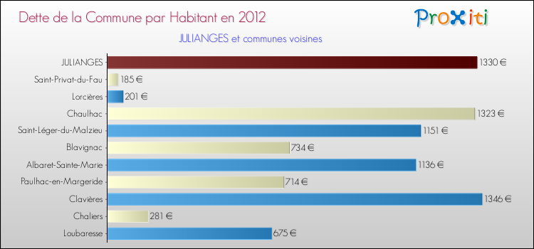 Dette par habitant de la commune en 2012 pour JULIANGES et les communes proches Comparaison de la dette par habitant de la commune en 2012 pour JULIANGES et les communes voisines