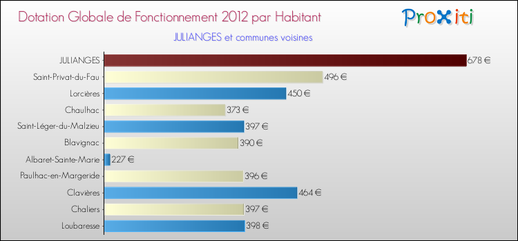Montant des dotations globales de fonctionnement DGF par Habitant pour JULIANGES et les communes proches Comparaison des des dotations globales de fonctionnement DGF par habitant pour JULIANGES et les communes voisines