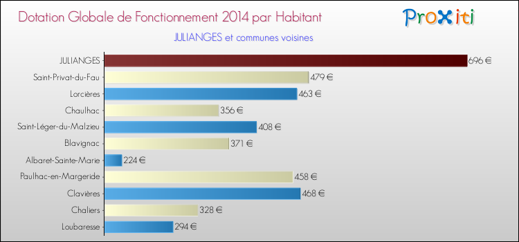 Montant des dotations globales de fonctionnement DGF par Habitant pour JULIANGES et les communes proches en 2014. Comparaison des des dotations globales de fonctionnement DGF par habitant pour JULIANGES et les communes voisines en 2014.