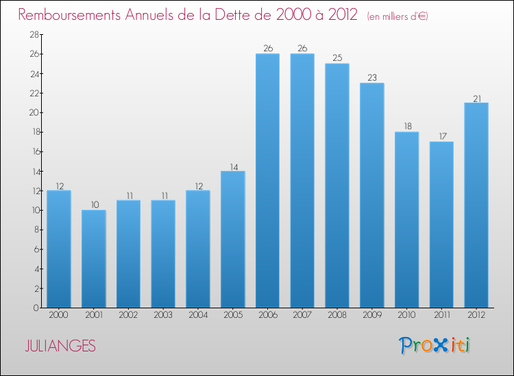 Evolution de l'annuité de la dette pour la commune de JULIANGES de 2000 à 2012 Annuités de la dette pour JULIANGES de 2000 à 2012