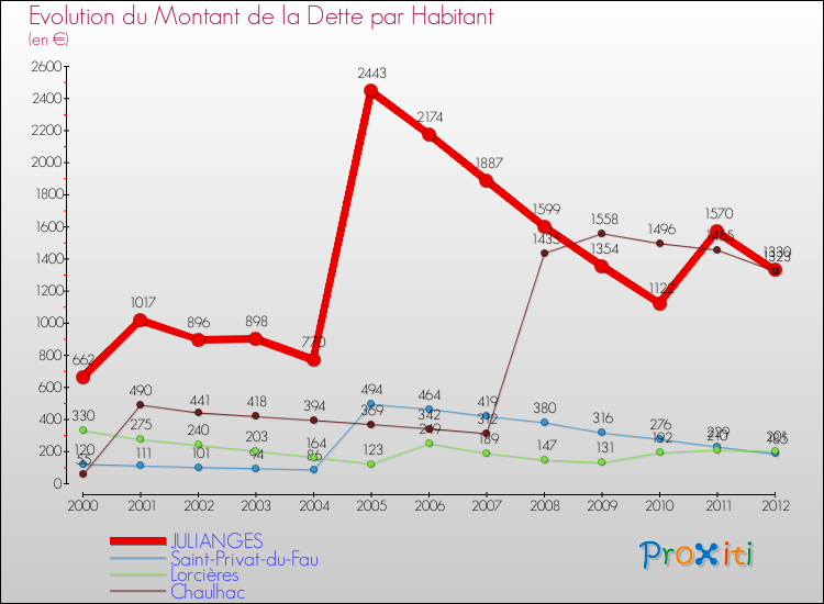 Evolution de la dette par habitant pour la commune de JULIANGES et les communes proches de 2000 à 2012 Comparaison de la dette par habitant pour JULIANGES et les communes voisines de 2000 à 2012