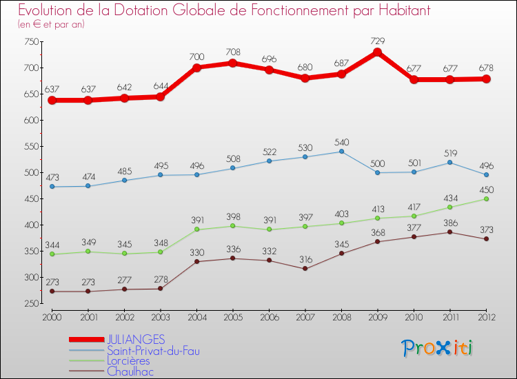 Evolution et montant de la dotation globale de fonctionnement par Habitant pour JULIANGES et les communes proches Comparaison des dotations globales de fonctionnement par habitant pour JULIANGES et les communes voisines
