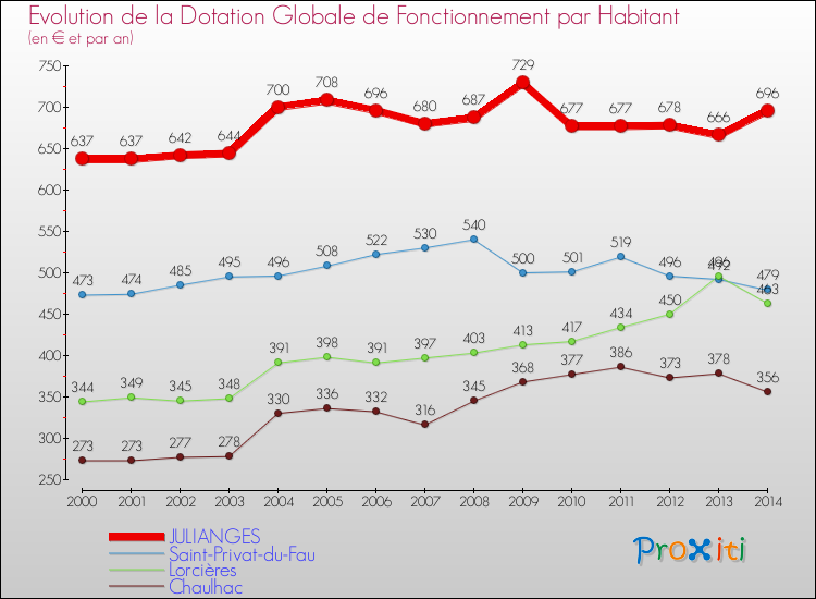 Evolution et montant de la dotation globale de fonctionnement par Habitant pour JULIANGES et les communes proches de 2000 à 2014. Comparaison des dotations globales de fonctionnement par habitant pour JULIANGES et les communes voisines de 2000 à 2014.