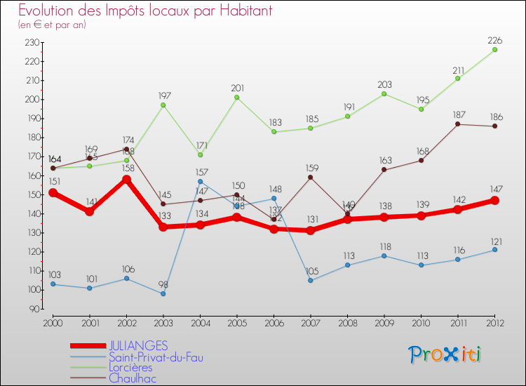 Evolution et montant des impôts locaux par Habitant pour JULIANGES et les communes proches Comparaison des impôts locaux par habitant pour JULIANGES et les communes voisines
