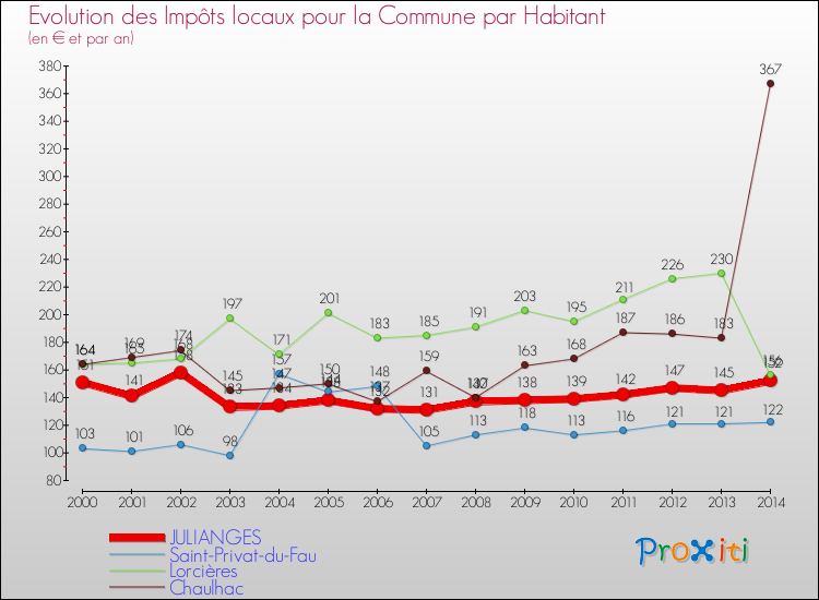 Evolution et montant des impôts locaux par Habitant pour JULIANGES et les communes proches de 2000 à 2014 Comparaison des impôts locaux par habitant pour JULIANGES et les communes voisines de 2000 à 2014