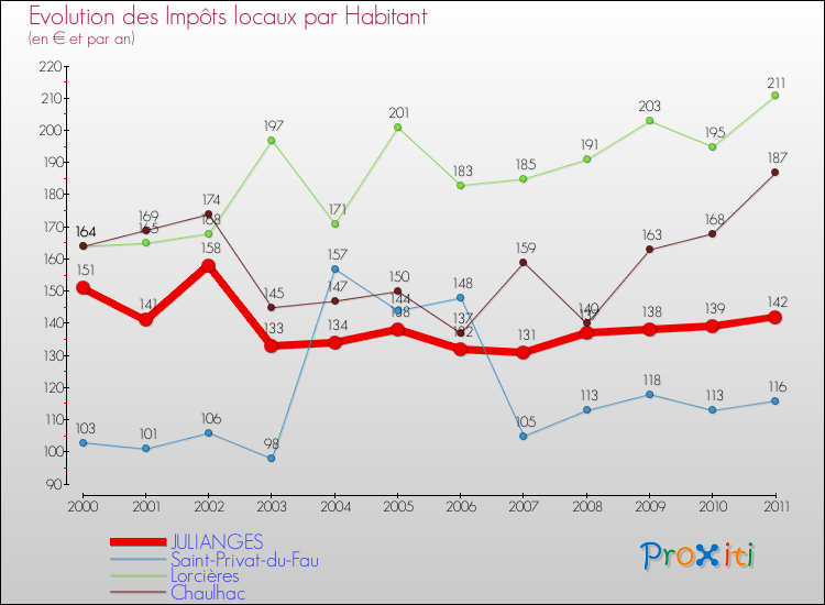Evolution et montant des impôts locaux par Habitant pour JULIANGES et les communes proches Comparaison des impôts locaux par habitant pour JULIANGES et les communes voisines