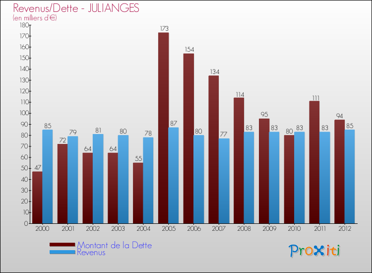 Evolution comparée de la dette et des revenus pour la commune de JULIANGES de 2000 à 2012 Comparaison de la dette et des revenus pour JULIANGES de 2000 à 2012
