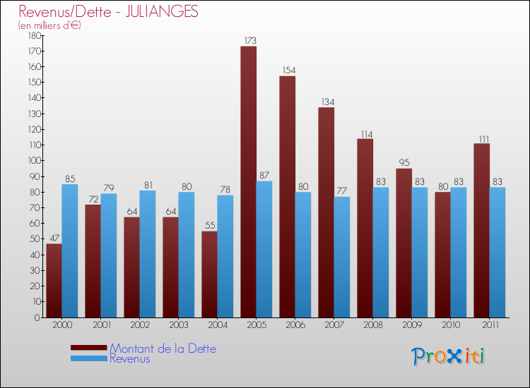 Evolution comparée de la dette et des revenus pour la commune de JULIANGES de 2000 à 2011 Comparaison de la dette et des revenus pour JULIANGES de 2000 à 2011