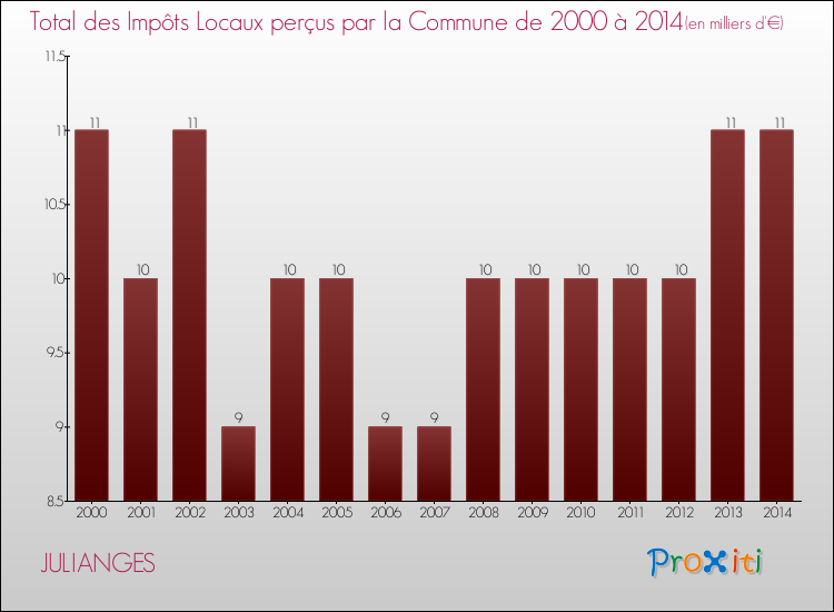 Evolution des Impôts Locaux pour la commune de JULIANGES de 2000 à 2014 Evolution des Impôts Locaux pour JULIANGES de 2000 à 2014