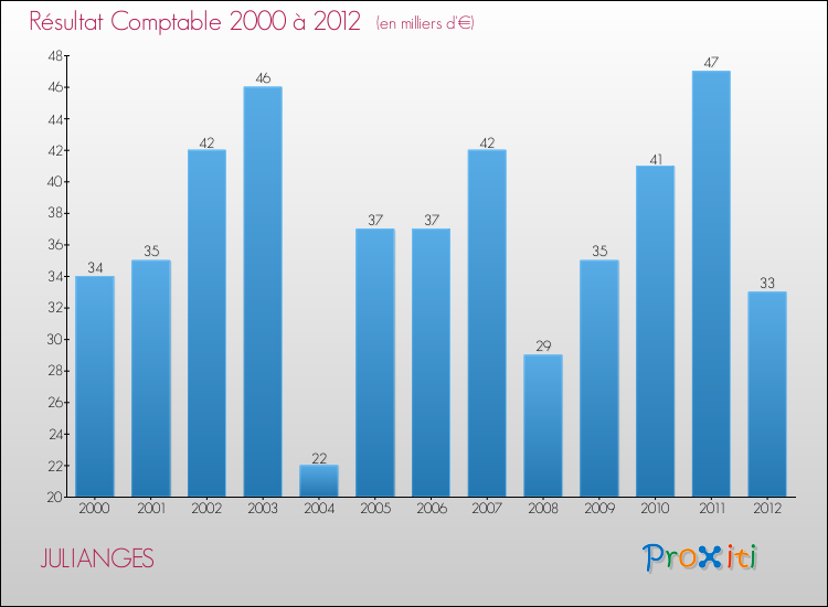 Evolution du résultat comptable pour la commune de JULIANGES de 2000 à 2012 Evolution du résultat comptable pour JULIANGES de 2000 à 2012