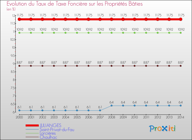 Evolution du taux de la taxe foncière sur le bati pour JULIANGES et les communes proches de 2000 à 2014 Comparaison des taux de taxe foncière sur le bati pour JULIANGES et les communes voisines de 2000 à 2014