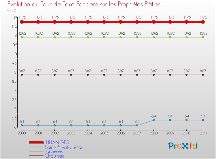 Evolution du taux de la taxe foncière sur le bati pour JULIANGES et les communes proches Comparaison des taux de taxe foncière sur le bati pour JULIANGES et les communes voisines