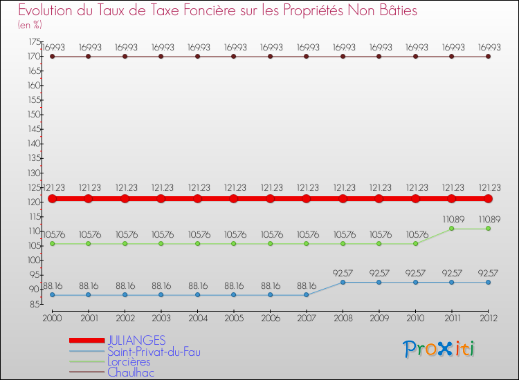 Evolution du taux de la taxe foncière sur les immeubles et terrains non batis pour JULIANGES et les communes proches de 2000 à 2012 Comparaison des taux de la taxe foncière sur les immeubles et terrains non batis pour JULIANGES et les communes voisines de 2000 à 2012