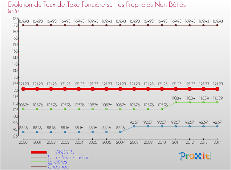 Evolution du taux de la taxe foncière sur les immeubles et terrains non batis pour JULIANGES et les communes proches de 2000 à 2014 Comparaison des taux de la taxe foncière sur les immeubles et terrains non batis pour JULIANGES et les communes voisines de 2000 à 2014