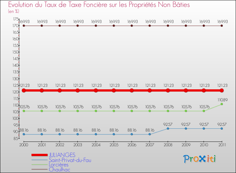 Evolution du taux de la taxe foncière sur les immeubles et terrains non batis pour JULIANGES et les communes proches Comparaison des taux de la taxe foncière sur les immeubles et terrains non batis pour JULIANGES et les communes voisines