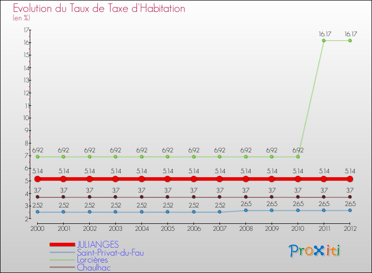 Evolution du taux de la taxe d'habitation pour JULIANGES et les communes proches Comparaison des taux de la taxe d'habitation pour JULIANGES et les communes voisines