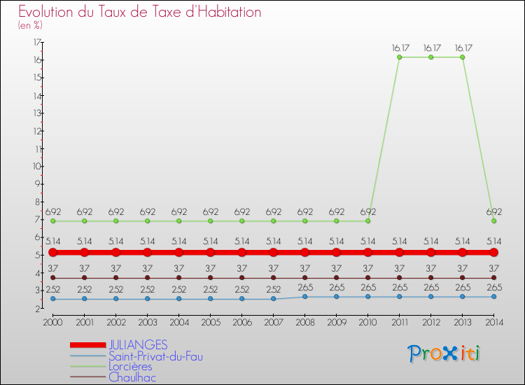 Evolution du taux de la taxe d'habitation pour JULIANGES et les communes proches de 2000 à 2014 Comparaison des taux de la taxe d'habitation pour JULIANGES et les communes voisines de 2000 à 2014