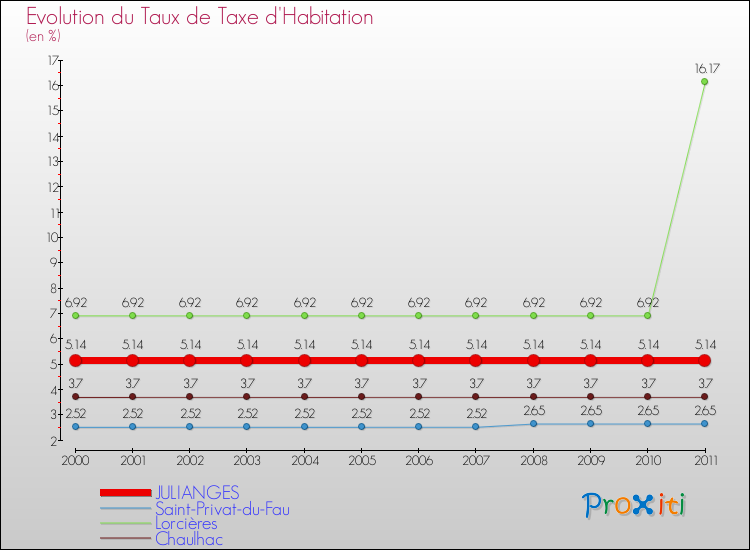 Evolution du taux de la taxe d'habitation pour JULIANGES et les communes proches Comparaison des taux de la taxe d'habitation pour JULIANGES et les communes voisines