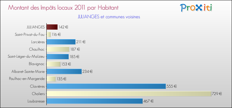 Montant des impôts locaux par Habitant pour JULIANGES et les communes proches Comparaison des impôts locaux par habitant pour JULIANGES et les communes voisines