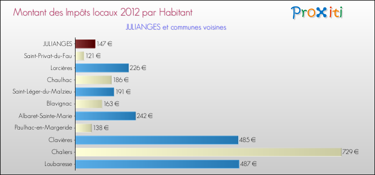 Montant des impôts locaux par Habitant pour JULIANGES et les communes proches Comparaison des impôts locaux par habitant pour JULIANGES et les communes voisines