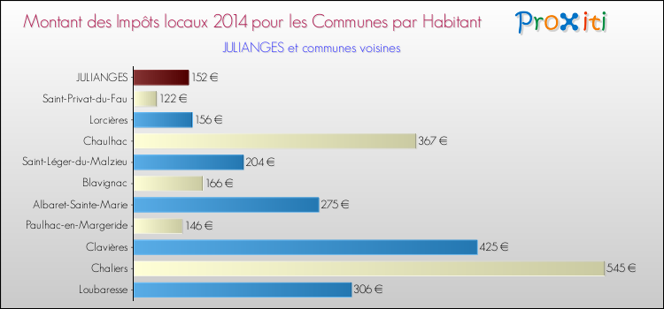 Montant des impôts locaux par Habitant pour JULIANGES et les communes proches en 2014 Comparaison des impôts locaux par habitant pour JULIANGES et les communes voisines en 2014
