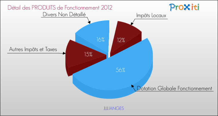 Décomposition du Budget de Fonctionnement 2012 de la commune de JULIANGES Budget de Fonctionnement 2012 pour la commune de JULIANGES