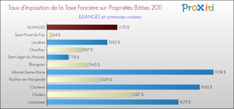 Taux d'imposition de la taxe foncière sur le bati 2011 pour JULIANGES et les communes proches Comparaison des taux d'imposition de la taxe foncière sur le bati 2011 pour JULIANGES et les communes voisines