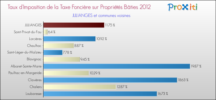 Taux d'imposition de la taxe foncière sur le bati 2012 pour JULIANGES et les communes proches Comparaison des taux d'imposition de la taxe foncière sur le bati 2012 pour JULIANGES et les communes voisines