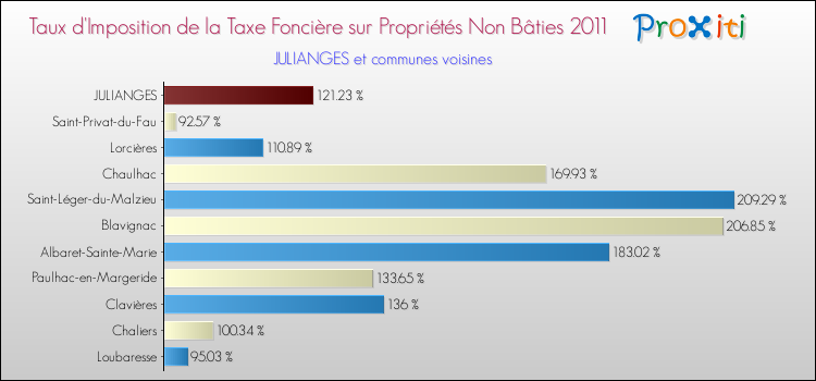 Taux d'imposition de la taxe foncière sur les immeubles et terrains non batis 2011 pour JULIANGES et les communes proches Comparaison des taux d'imposition de la taxe foncière sur les immeubles et terrains non batis 2011 pour JULIANGES et les communes voisines