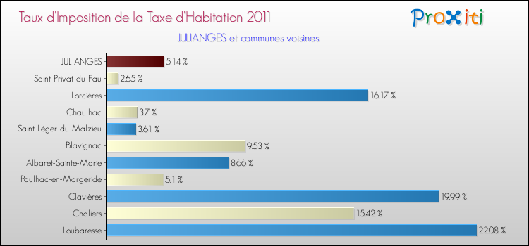 Taux d'imposition de la taxe d'habitation 2011 pour JULIANGES et les communes proches Comparaison des taux d'imposition de la taxe d'habitation 2011 pour JULIANGES et les communes voisines