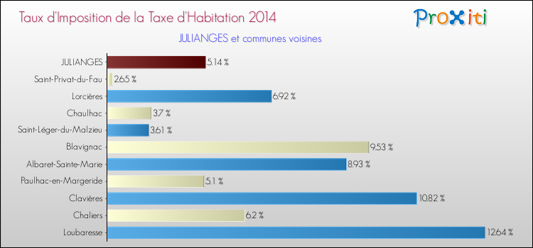 Taux d'imposition de la taxe d'habitation 2014 pour JULIANGES et les communes proches Comparaison des taux d'imposition de la taxe d'habitation 2014 pour JULIANGES et les communes voisines