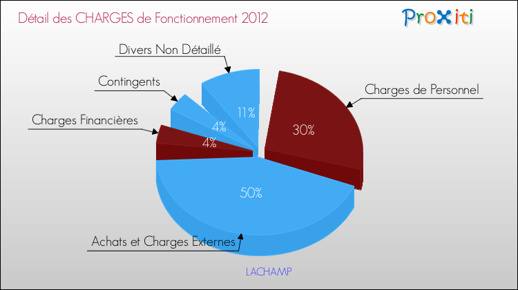 Décomposition des Charges de Fonctionnement 2012 de la commune de LACHAMP Charges de Fonctionnement 2012 pour la commune de LACHAMP