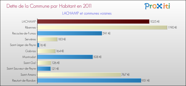 Dette par habitant de la commune en 2011 pour LACHAMP et les communes proches Comparaison de la dette par habitant de la commune en 2011 pour LACHAMP et les communes voisines